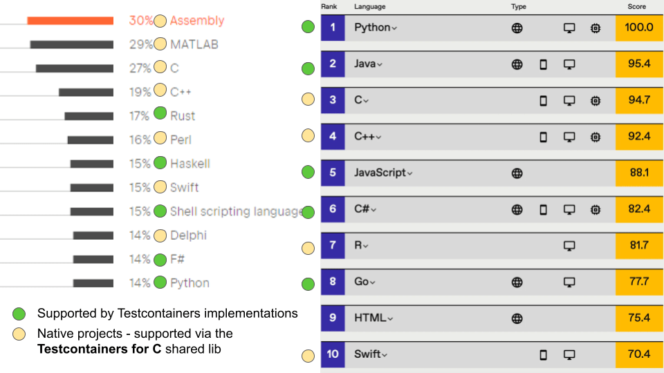 Languages that can leverage Testcontainers for C